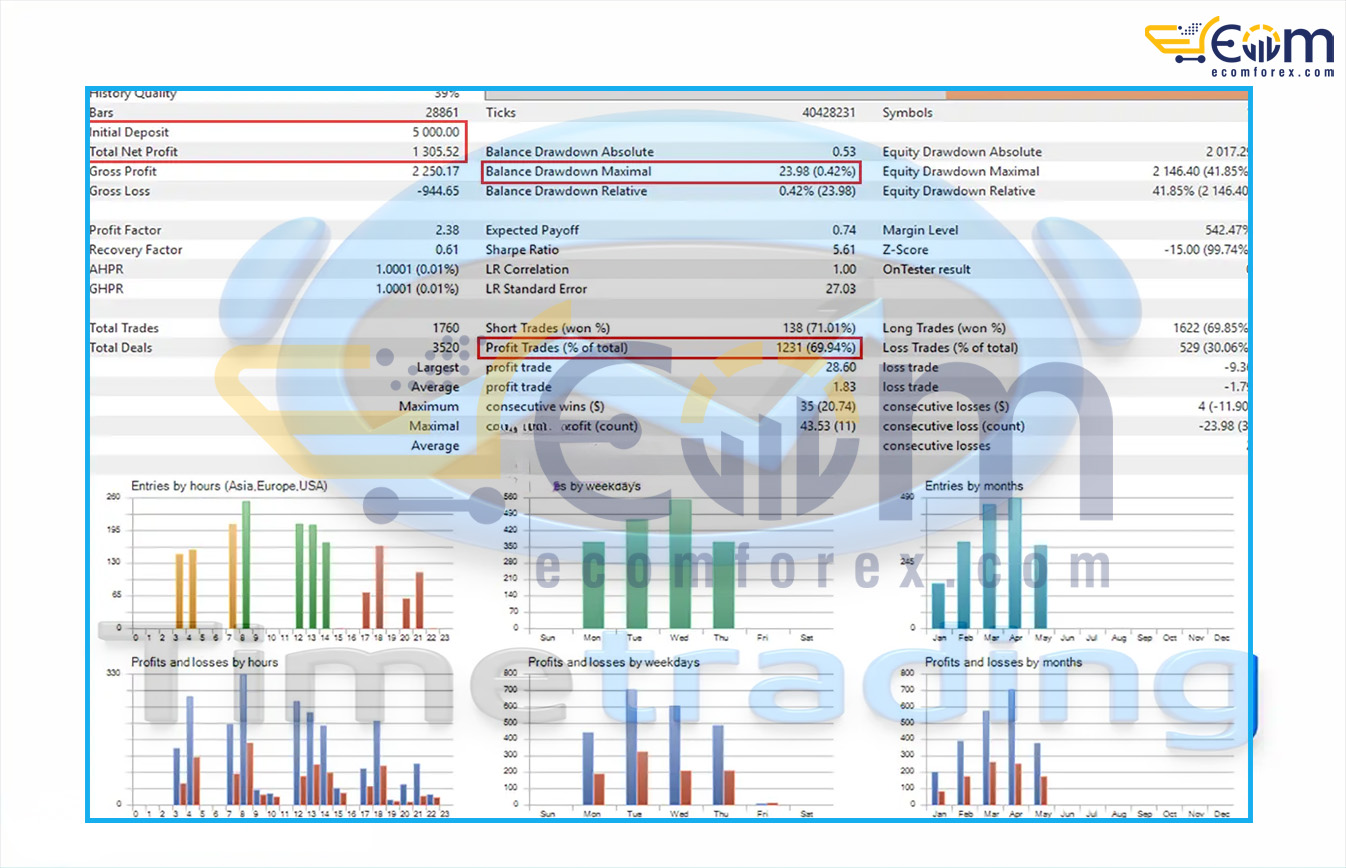 Killing funded allinone EA MT5 Backtest