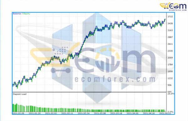 MA Price Crusader by Capitarc EA MT5 Backtests