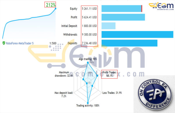 On Control EA MT5 Live Result