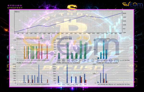 PythonX Impulse BTCUSD EA MT5 Backtests