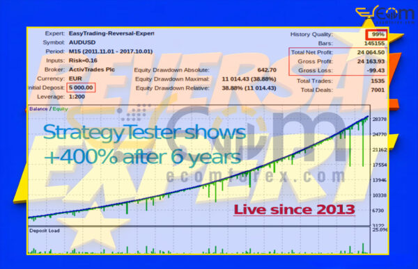 Reversal Expert for MT5 Backtest