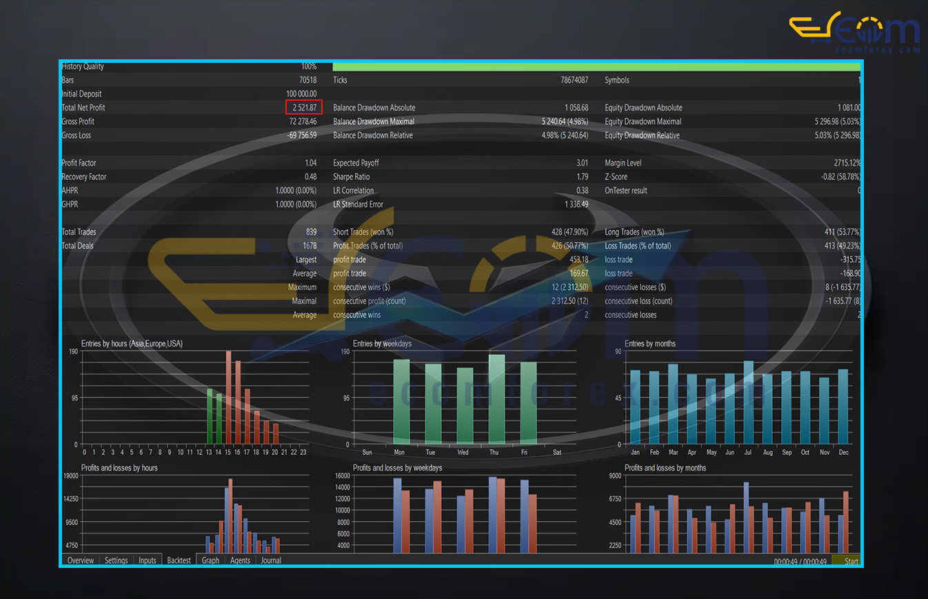 Risk Hunter EA Adaptive Gold Trading System MT5 Backtest Result