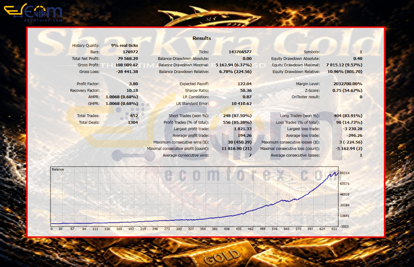 Sharkyra Gold MT5 Backtest