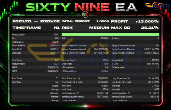 SixtyNine EA MT5 Backtests