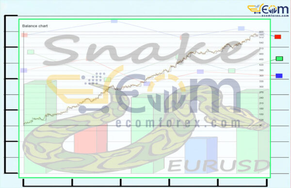 Snake EURUSD EA MT5 Backtest