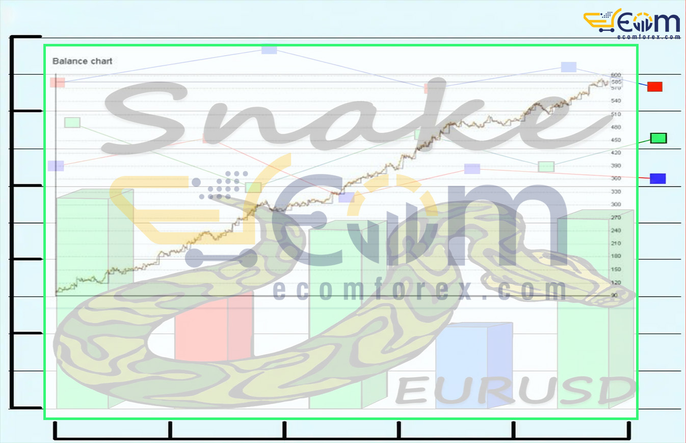 Snake EURUSD EA MT5 Backtest