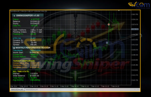 SwingSniper Multi Asset Swing Breakout EA MT5 Review