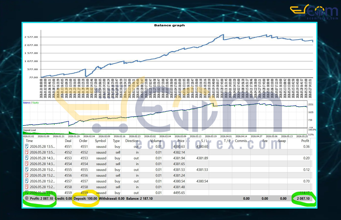 Zenith Trend Tracker EA MT5 Backtests