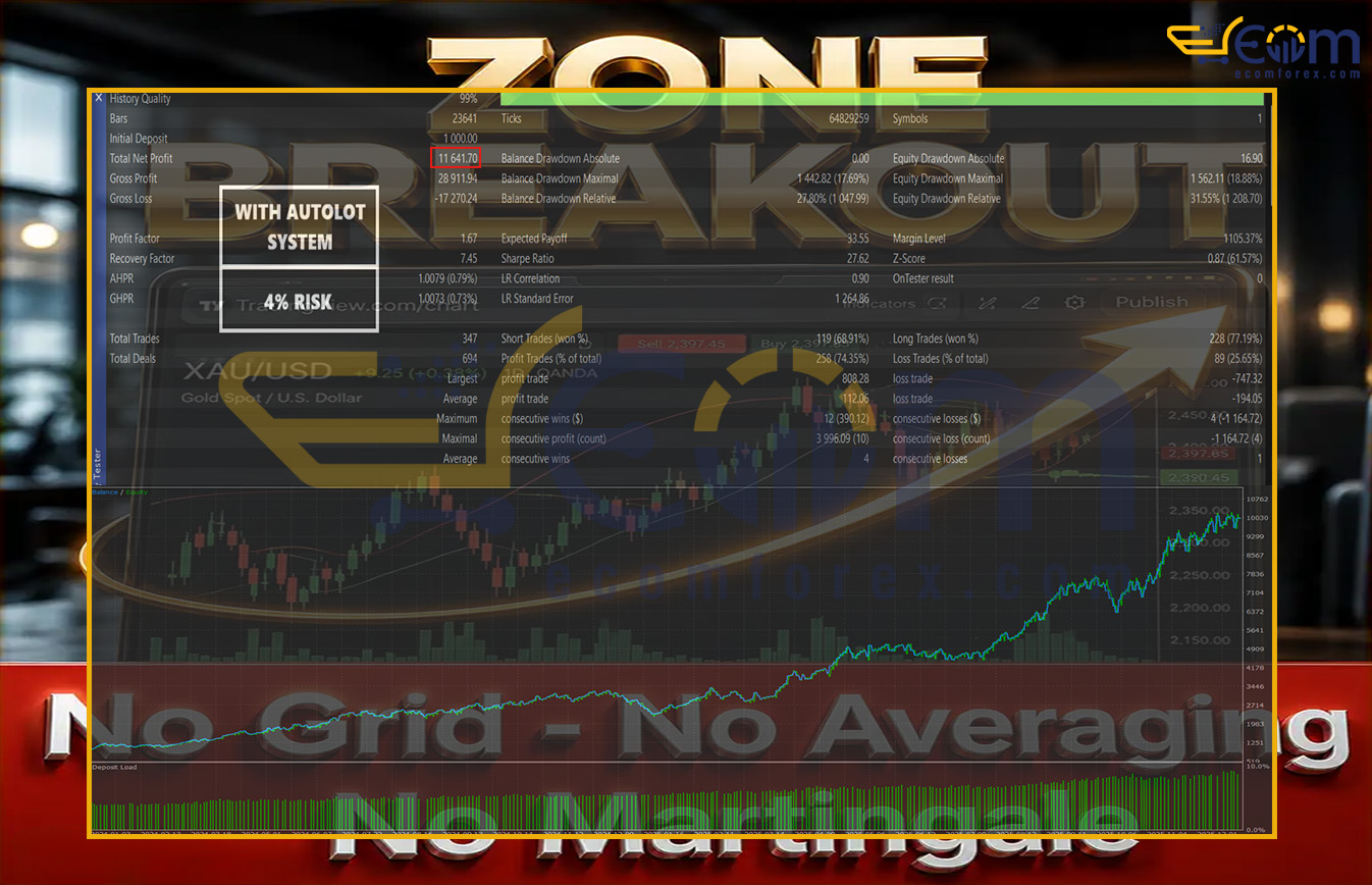 Zone Breakout EA MT5 Backtest