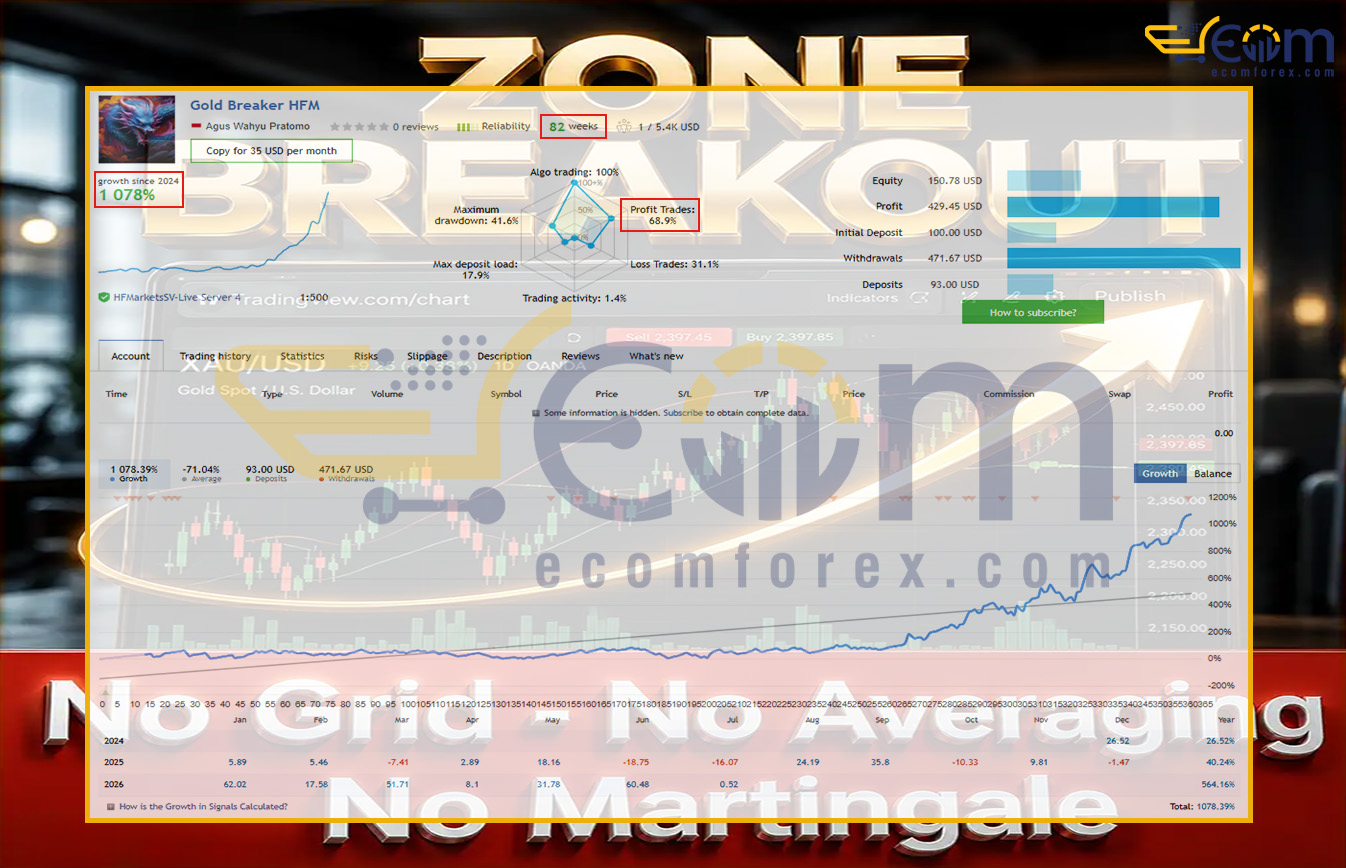 Zone Breakout EA MT5 Live Result