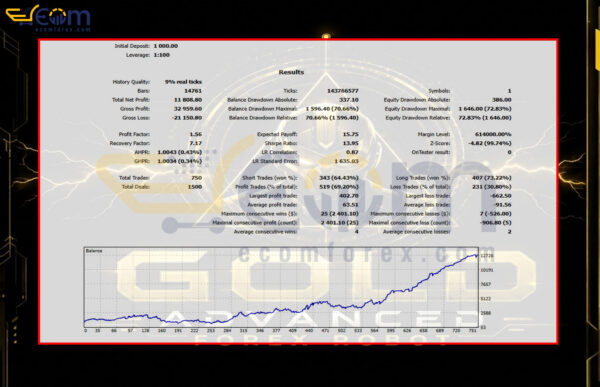 Gold Advanced EA MT5 Backtest
