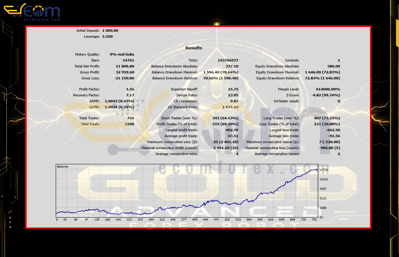 Gold Advanced EA MT5 Backtest