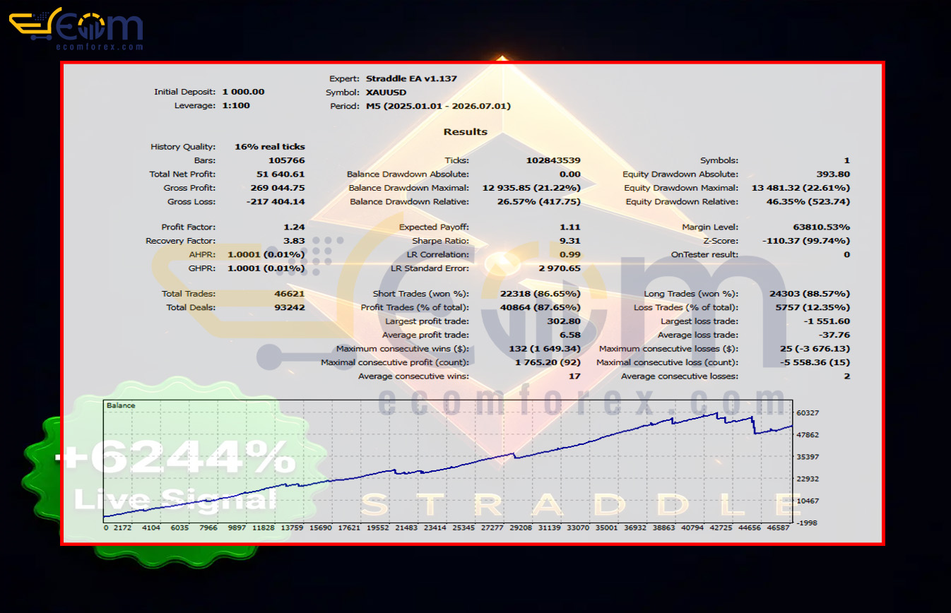 Straddle EA MT5 Backtest