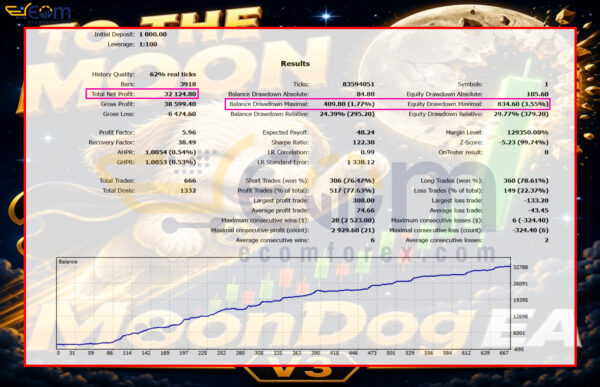 MoonDog EA MT5 Backtest