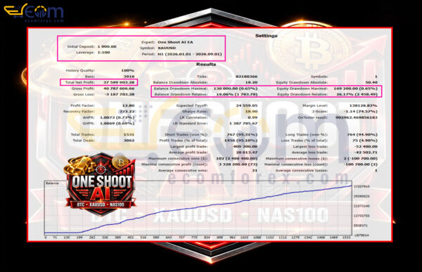 One Shoot AI EA MT5 Backtest