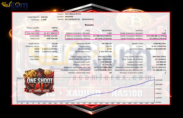 One Shoot AI EA MT5 Backtests