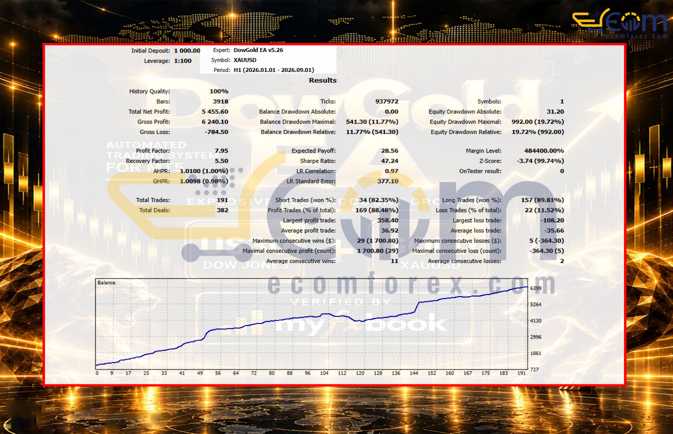 DowGold EA MT5 Backtest