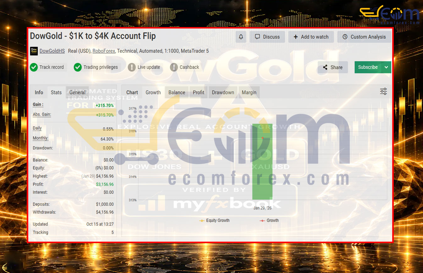 DowGold EA MT5 Signal MyFxBook 1K$