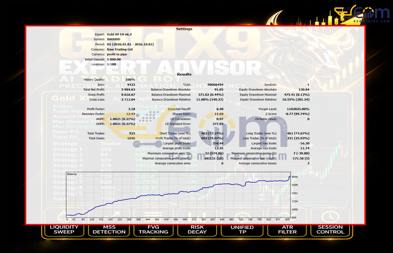 Gold X9 EA MT5 Backtest