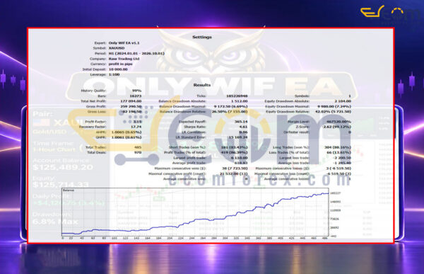 Only Wif EA MT5 Backtest 10K$