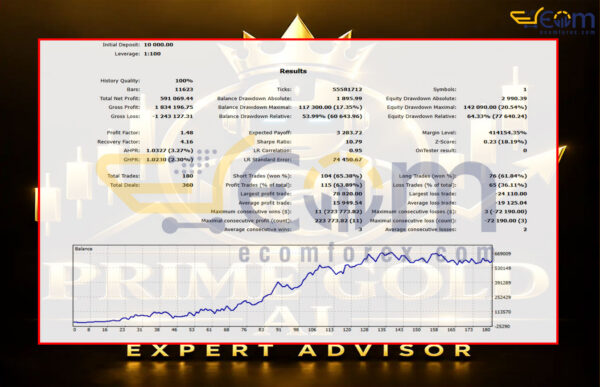 Prime Gold AI EA MT5 Backtests